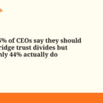 75% of CEOs say they should bridge trust divides but only 44% actually do